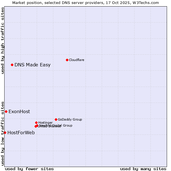 Market position of DNS Made Easy vs. ExonHost vs. HostForWeb