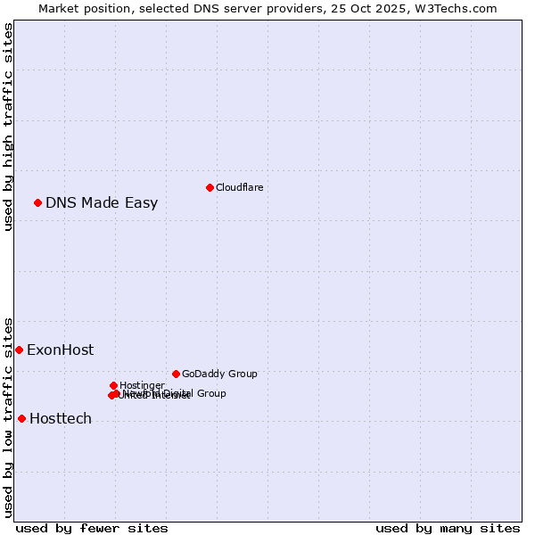 Market position of DNS Made Easy vs. Hosttech vs. ExonHost