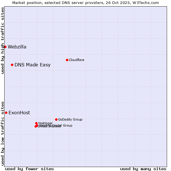 Market position of DNS Made Easy vs. ExonHost vs. Webzilla