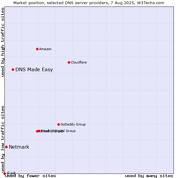Market position of DNS Made Easy vs. Netmark vs. Ezit