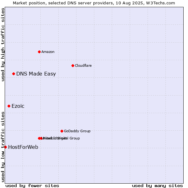 Market position of DNS Made Easy vs. Ezoic vs. HostForWeb