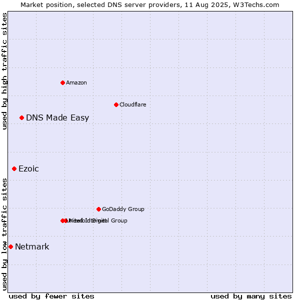Market position of DNS Made Easy vs. Ezoic vs. Netmark