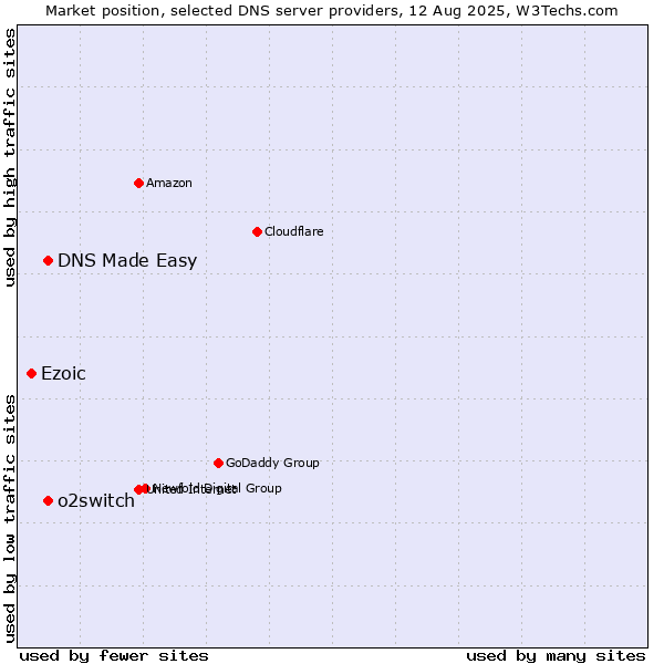 Market position of DNS Made Easy vs. o2switch vs. Ezoic