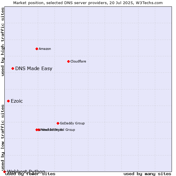 Market position of DNS Made Easy vs. Ezoic vs. Webhost Python