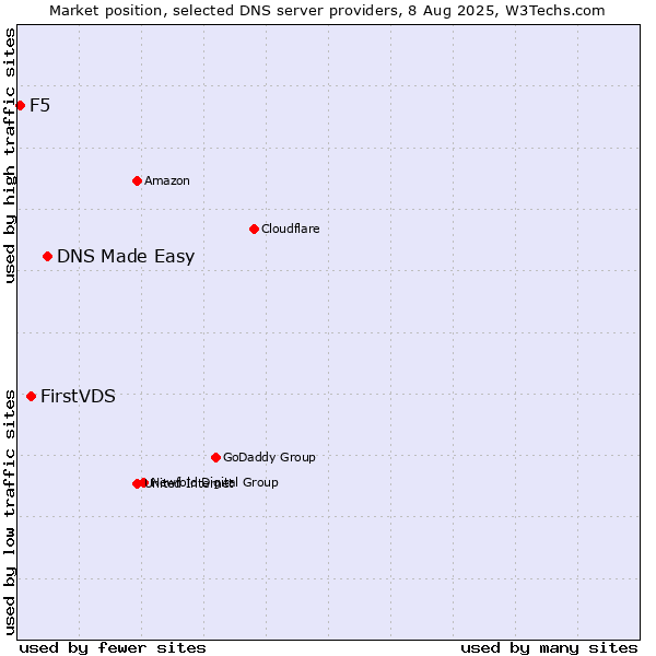 Market position of DNS Made Easy vs. FirstVDS vs. F5