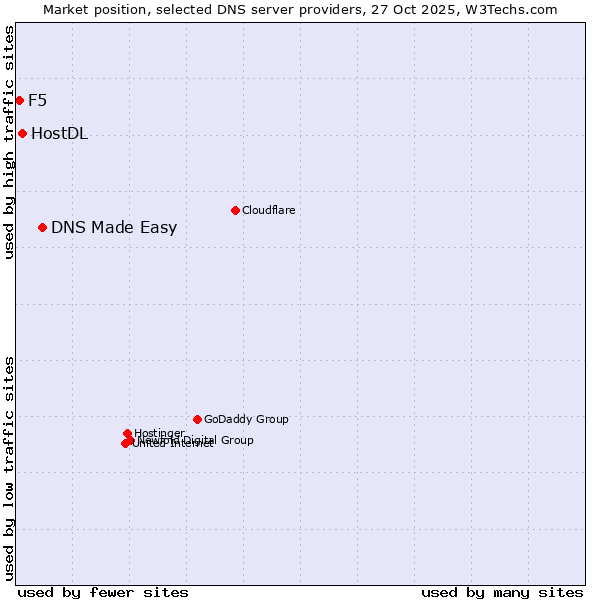 Market position of DNS Made Easy vs. HostDL vs. F5