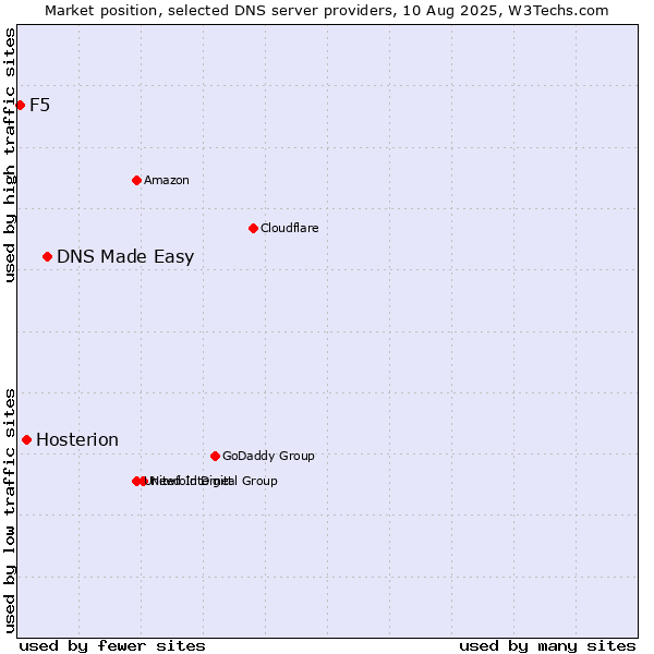 Market position of DNS Made Easy vs. Hosterion vs. F5