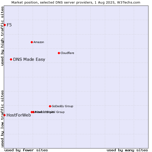 Market position of DNS Made Easy vs. F5 vs. HostForWeb