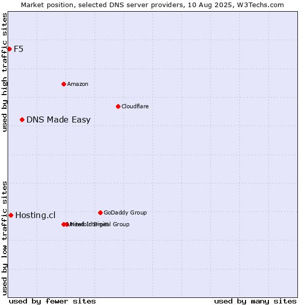 Market position of DNS Made Easy vs. Hosting.cl vs. F5