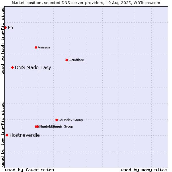 Market position of DNS Made Easy vs. Hostneverdie vs. F5