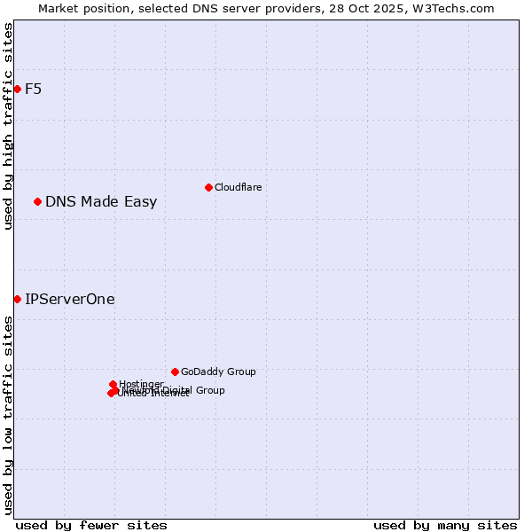 Market position of DNS Made Easy vs. IPServerOne vs. F5