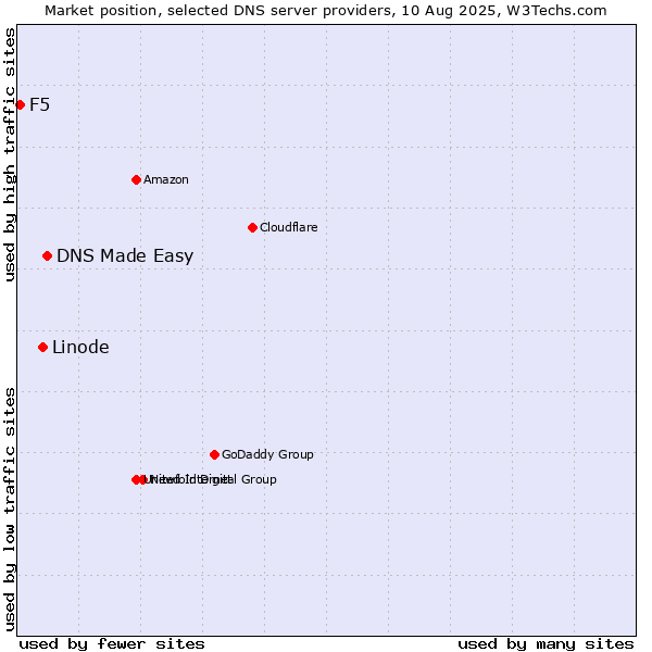 Market position of DNS Made Easy vs. Linode vs. F5