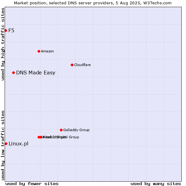 Market position of DNS Made Easy vs. Linux.pl vs. F5