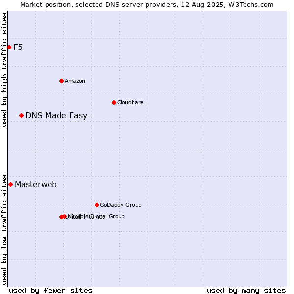Market position of DNS Made Easy vs. Masterweb vs. F5