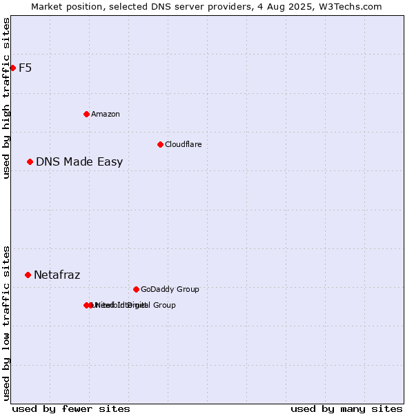 Market position of DNS Made Easy vs. Netafraz vs. F5