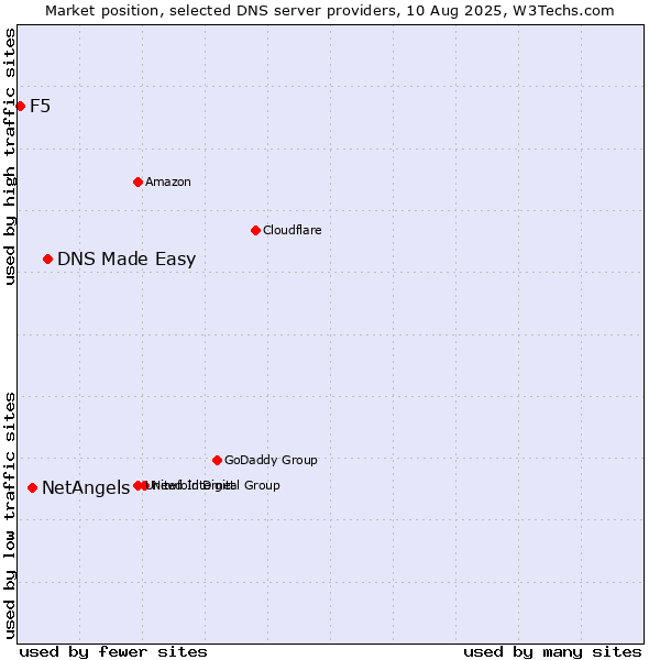 Market position of DNS Made Easy vs. NetAngels vs. F5