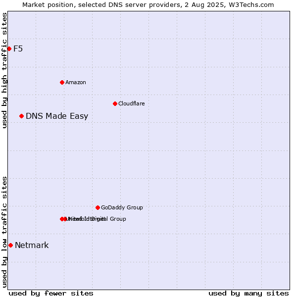 Market position of DNS Made Easy vs. Netmark vs. F5