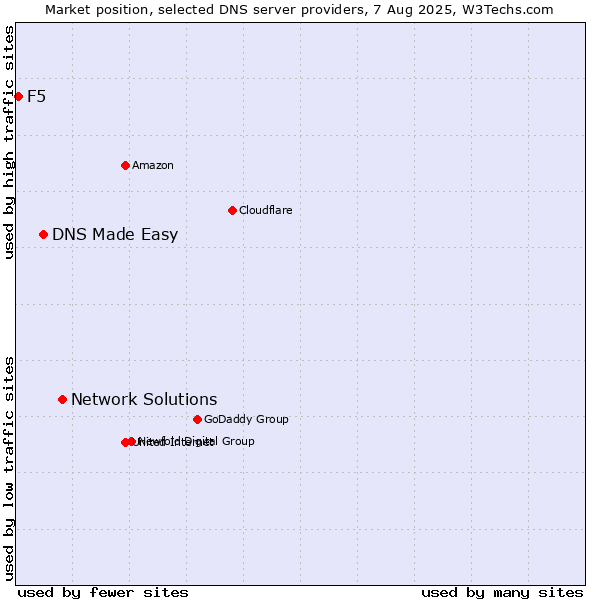 Market position of Network Solutions vs. DNS Made Easy vs. F5