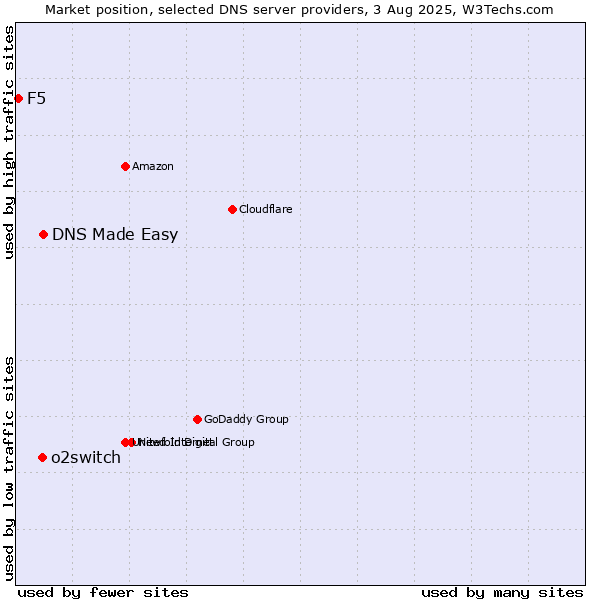 Market position of DNS Made Easy vs. o2switch vs. F5