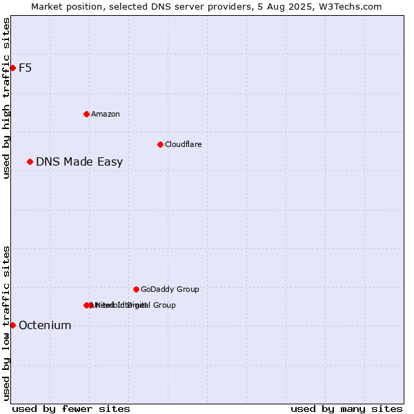 Market position of DNS Made Easy vs. F5 vs. Octenium