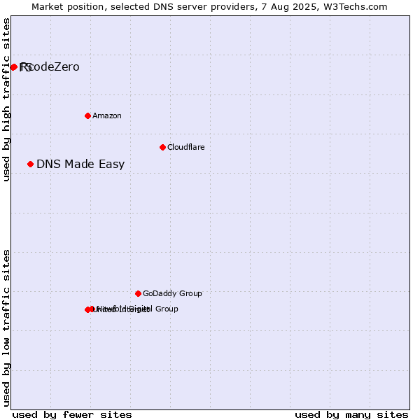 Market position of DNS Made Easy vs. RcodeZero vs. F5