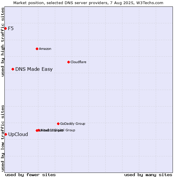 Market position of DNS Made Easy vs. UpCloud vs. F5