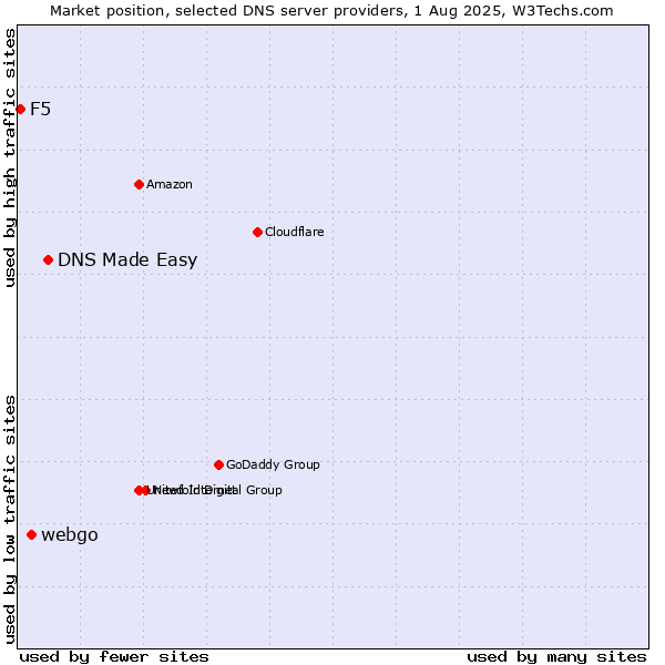Market position of DNS Made Easy vs. webgo vs. F5