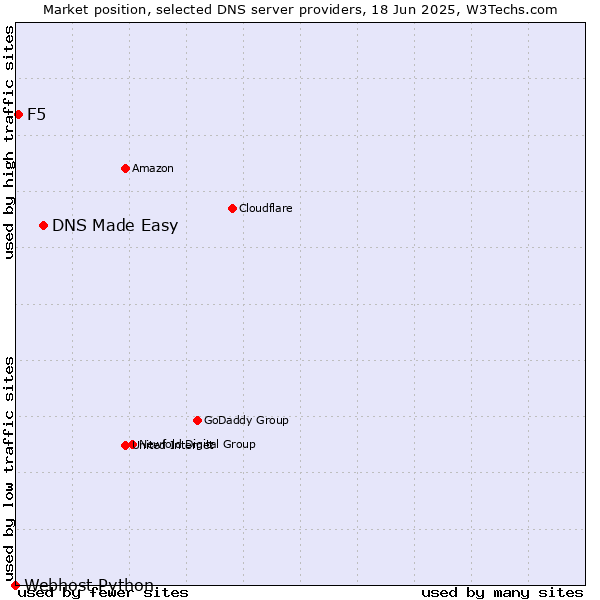 Market position of DNS Made Easy vs. F5 vs. Webhost Python