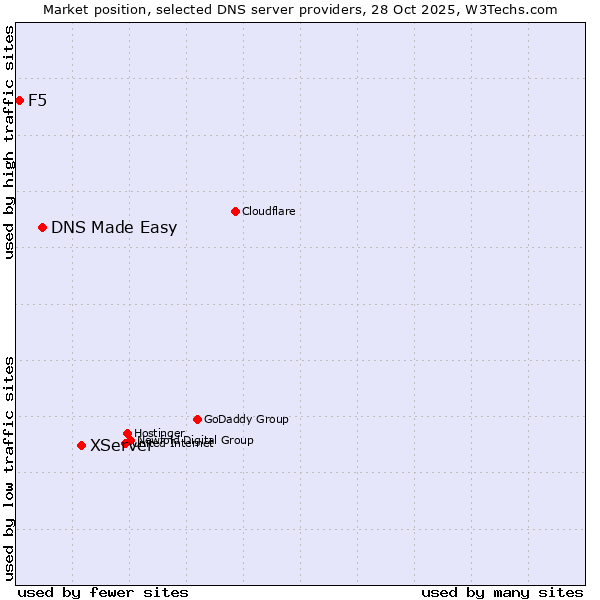 Market position of XServer vs. DNS Made Easy vs. F5