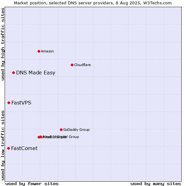 Market position of DNS Made Easy vs. FastVPS vs. FastComet