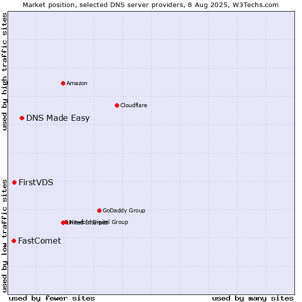 Market position of DNS Made Easy vs. FirstVDS vs. FastComet