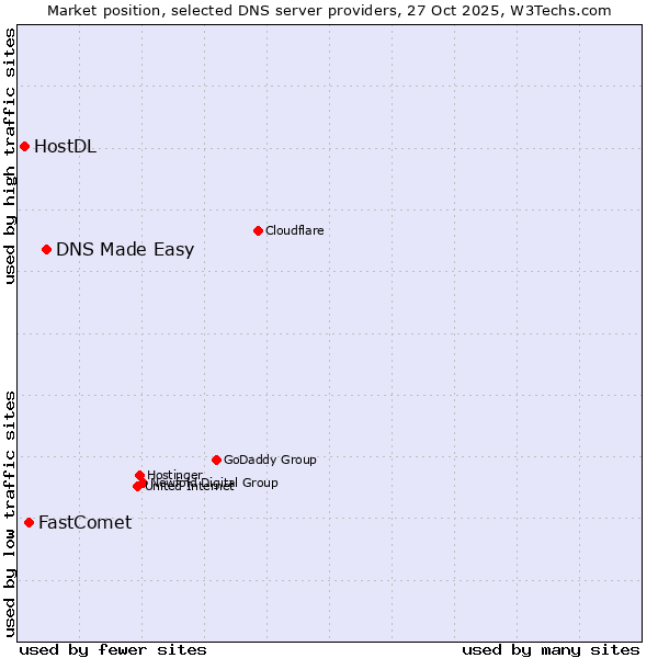 Market position of DNS Made Easy vs. FastComet vs. HostDL