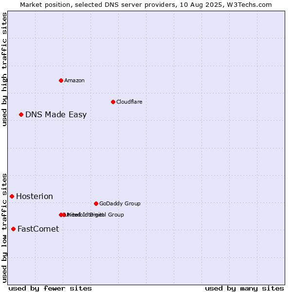 Market position of DNS Made Easy vs. FastComet vs. Hosterion