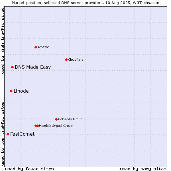 Market position of DNS Made Easy vs. Linode vs. FastComet