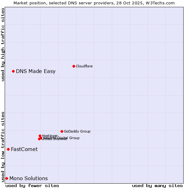 Market position of DNS Made Easy vs. FastComet vs. Mono Solutions