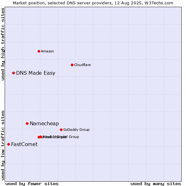 Market position of Namecheap vs. DNS Made Easy vs. FastComet