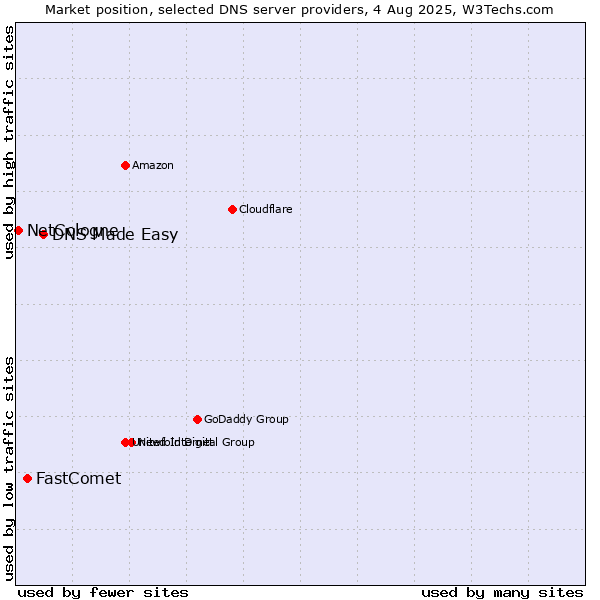 Market position of DNS Made Easy vs. FastComet vs. NetCologne