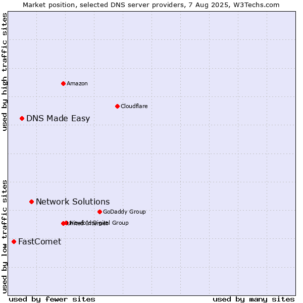 Market position of Network Solutions vs. DNS Made Easy vs. FastComet