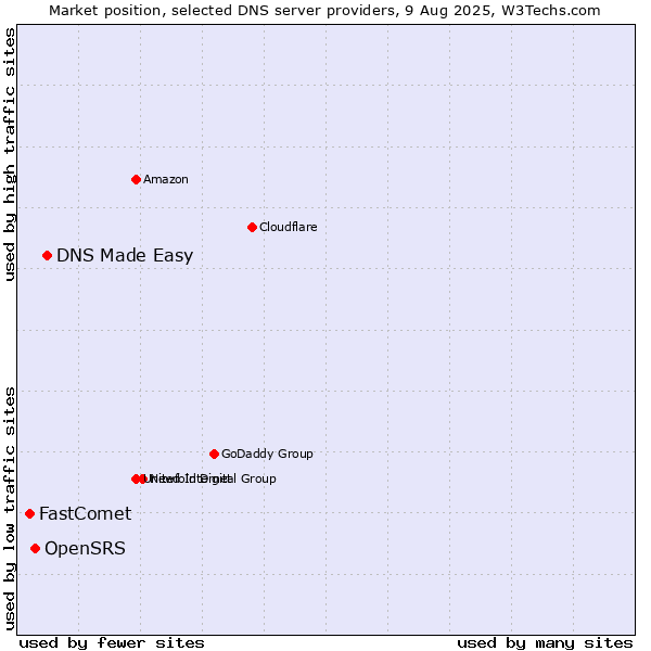Market position of DNS Made Easy vs. OpenSRS vs. FastComet
