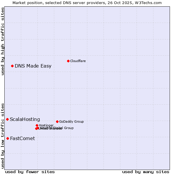 Market position of DNS Made Easy vs. FastComet vs. ScalaHosting