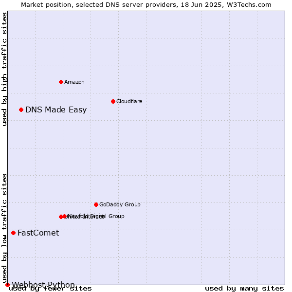 Market position of DNS Made Easy vs. FastComet vs. Webhost Python