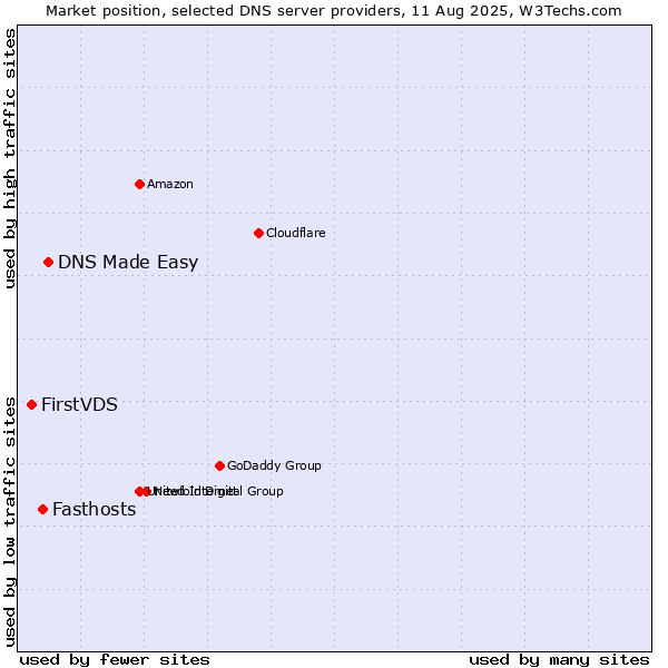 Market position of DNS Made Easy vs. Fasthosts vs. FirstVDS