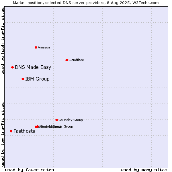 Market position of IBM Group vs. DNS Made Easy vs. Fasthosts