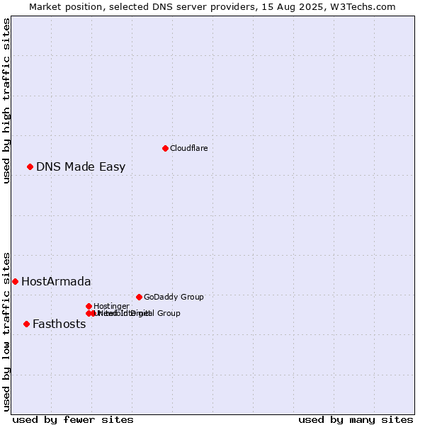 Market position of DNS Made Easy vs. Fasthosts vs. HostArmada