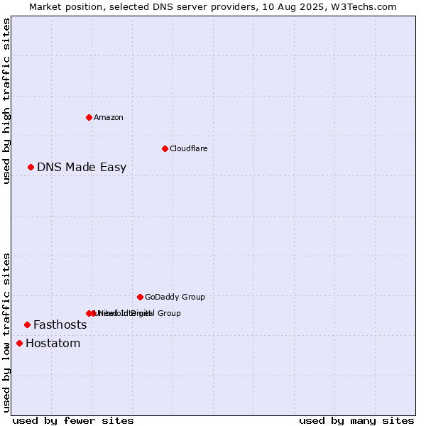 Market position of DNS Made Easy vs. Fasthosts vs. Hostatom
