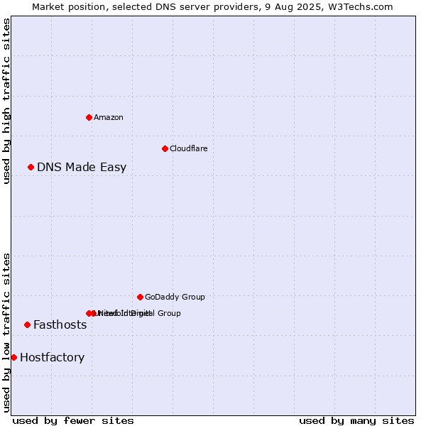 Market position of DNS Made Easy vs. Fasthosts vs. Hostfactory