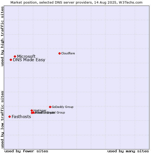 Market position of Microsoft vs. DNS Made Easy vs. Fasthosts