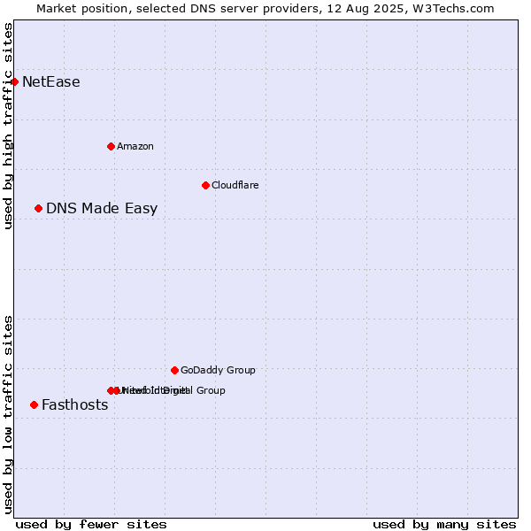 Market position of DNS Made Easy vs. Fasthosts vs. NetEase