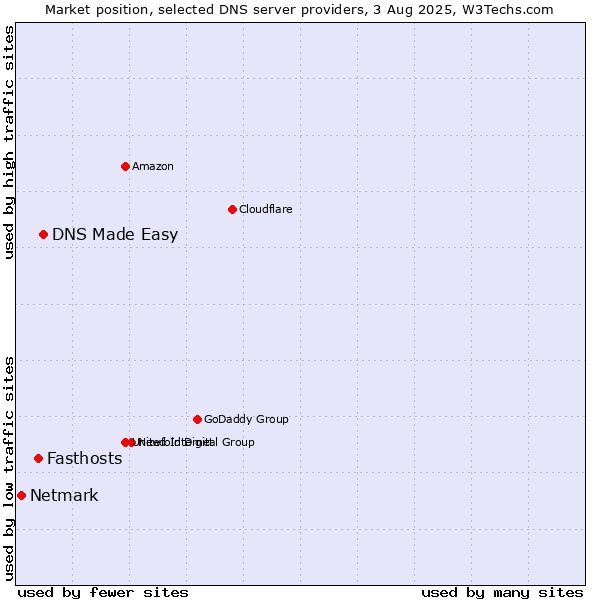 Market position of DNS Made Easy vs. Fasthosts vs. Netmark