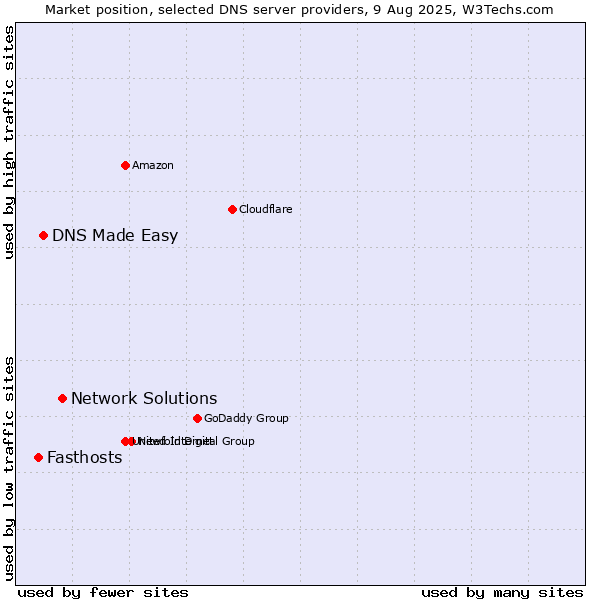 Market position of Network Solutions vs. DNS Made Easy vs. Fasthosts